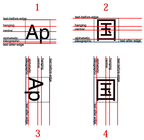 Four examples of horizontal and vertical baseline positions, described below.