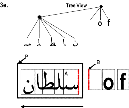 Case 3e: an inline block P containin Arabic glyph areas is followed by a space glyph B and two other glyphs (Roman). The right edge of the rightmost arabic glyph A and the left edge of B are outlined. A tree view of this structure has a root node with 4 children: the Arabic wordm the space, and the two Roman glyphs. The arabic word is itself a node whose children are glyphs in reverse order than the corresponding areas.